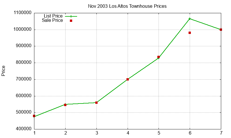 Los Altos Townhouses Just Sold 2003-11
