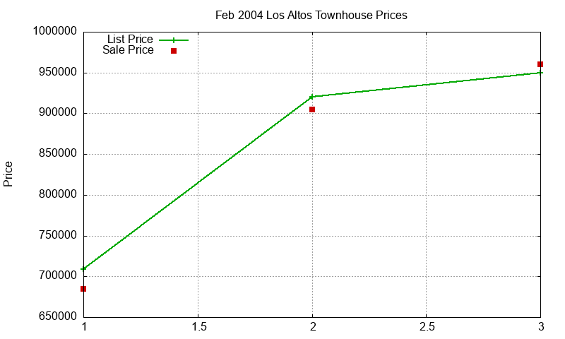 Los Altos Townhouses Just Sold 2004-02