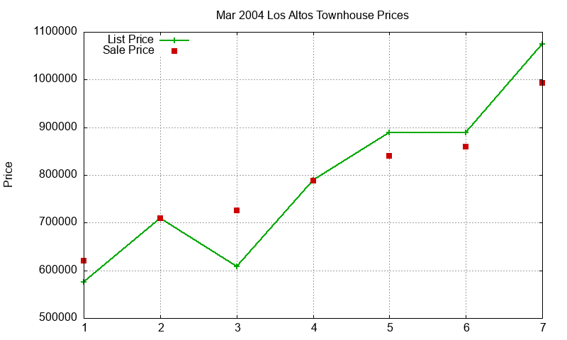 Los Altos Townhouses Just Sold 2004-03