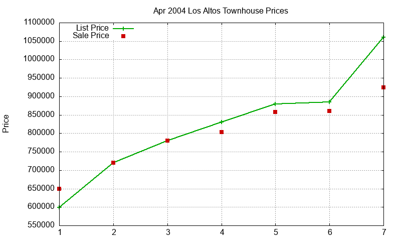 Los Altos Townhouses Just Sold 2004-04