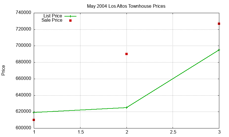 Los Altos Townhouses Just Sold 2004-05