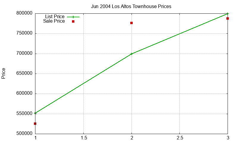 Los Altos Townhouses Just Sold 2004-06