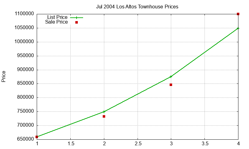 Los Altos Townhouses Just Sold 2004-07