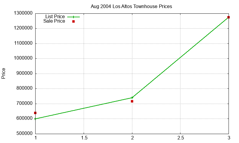 Los Altos Townhouses Just Sold 2004-08