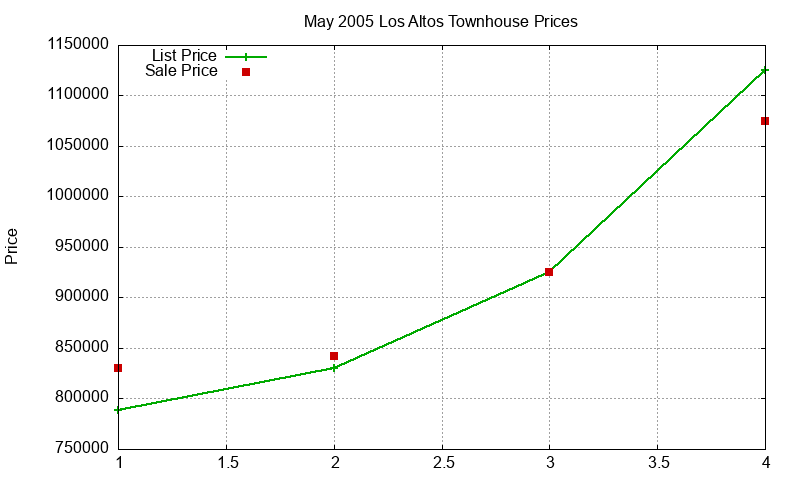 Los Altos Townhouses Just Sold 2005-05