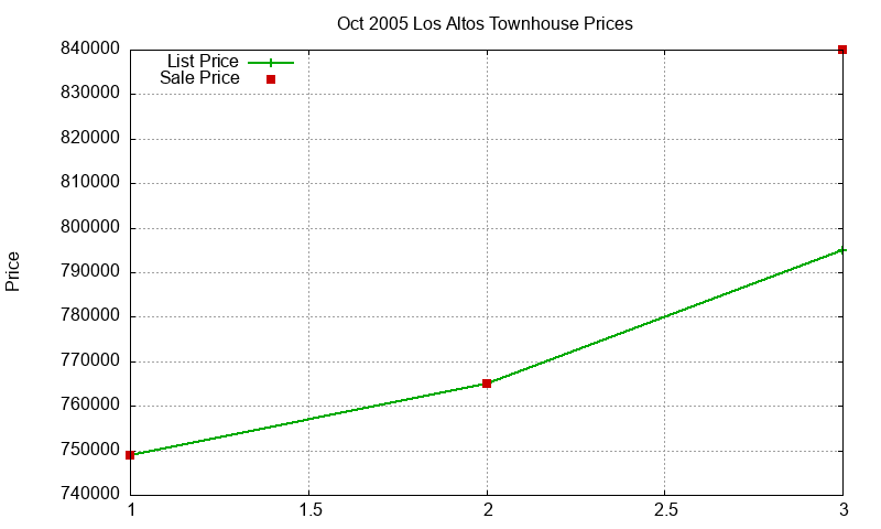 Los Altos Townhouses Just Sold 2005-10