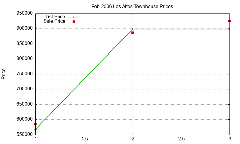 Los Altos Townhouses Just Sold 2006-02
