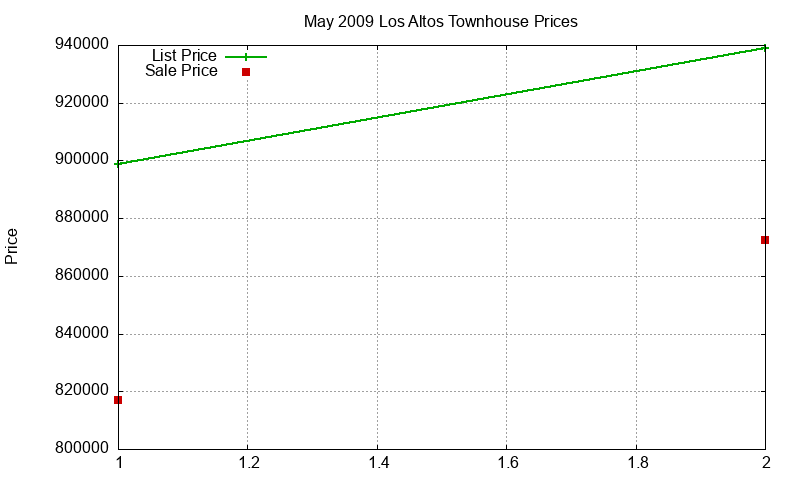 Los Altos Townhouses Just Sold 2009-05