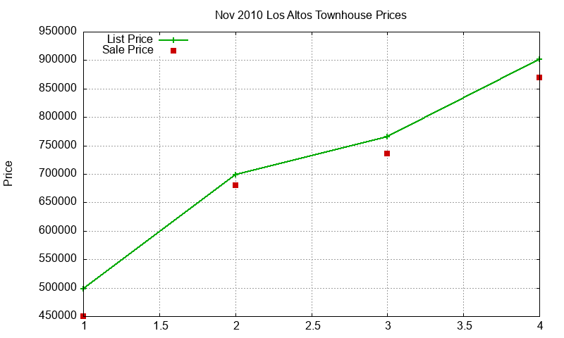 Los Altos Townhouses Just Sold 2010-11