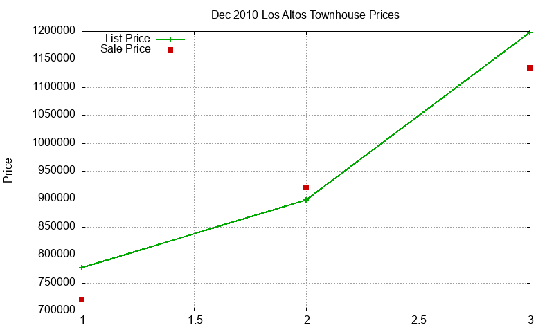 Los Altos Townhouses Just Sold 2010-12