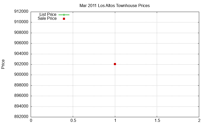 Los Altos Townhouses Just Sold 2011-03