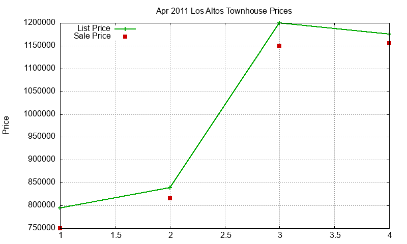 Los Altos Townhouses Just Sold 2011-04