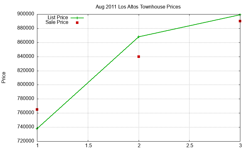 Los Altos Townhouses Just Sold 2011-08