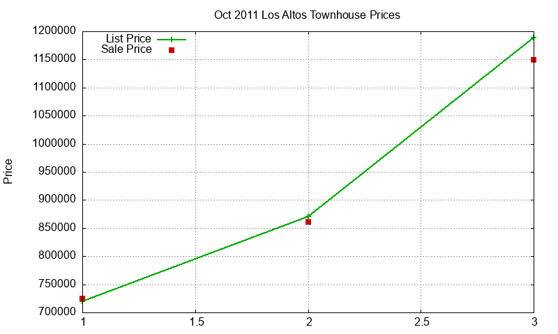 Los Altos Townhouses Just Sold 2011-10