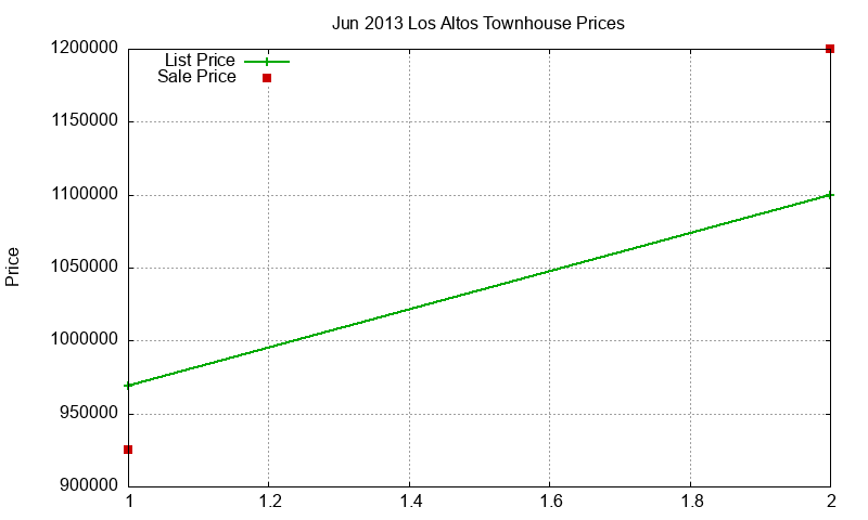Los Altos Townhouses Just Sold 2013-06
