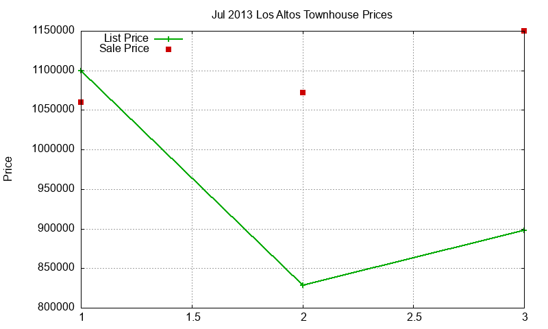 Los Altos Townhouses Just Sold 2013-07