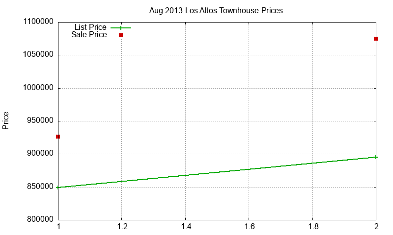 Los Altos Townhouses Just Sold 2013-08