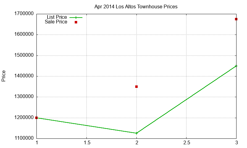 Los Altos Townhouses Just Sold 2014-04