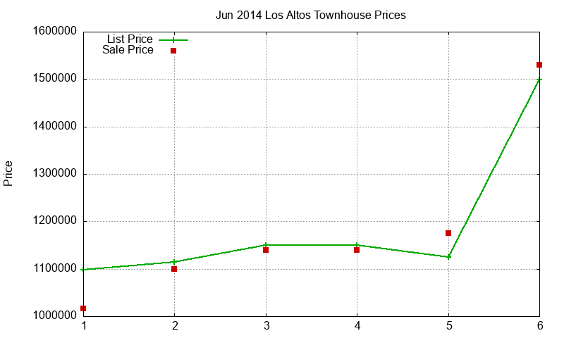 Los Altos Townhouses Just Sold 2014-06