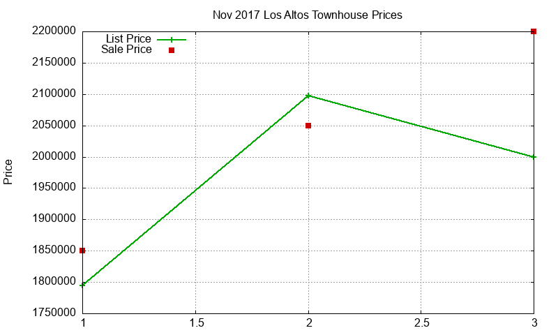 Los Altos Townhouses Just Sold 2017-11