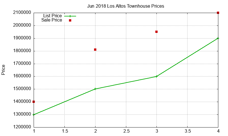 Los Altos Townhouses Just Sold 2018-06
