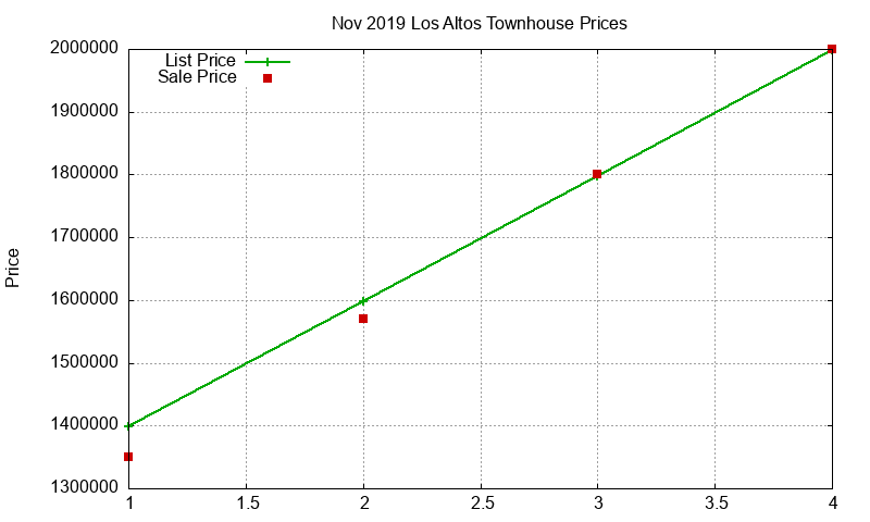 Los Altos Townhouses Just Sold 2019-11