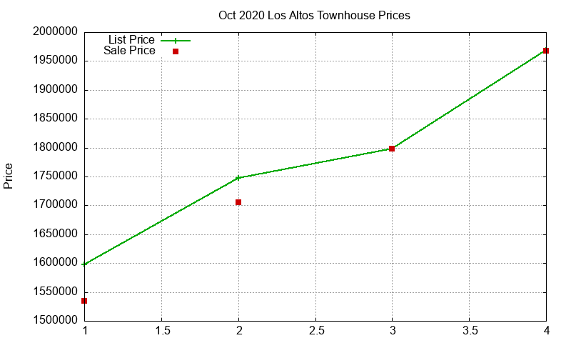 Los Altos Townhouses Just Sold 2020-10