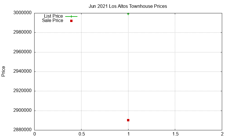 Los Altos Townhouses Just Sold 2021-06