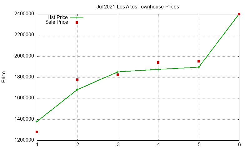 Los Altos Townhouses Just Sold 2021-07