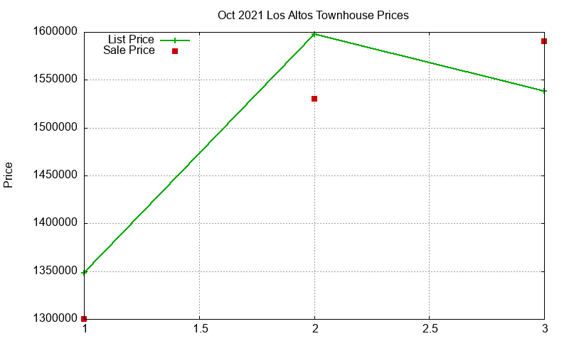 Los Altos Townhouses Just Sold 2021-10