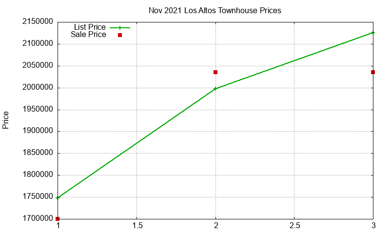 Los Altos Townhouses Just Sold 2021-11