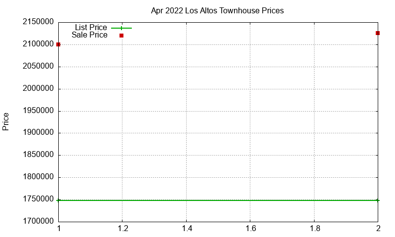 Los Altos Townhouses Just Sold 2022-04