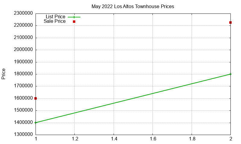 Los Altos Townhouses Just Sold 2022-05