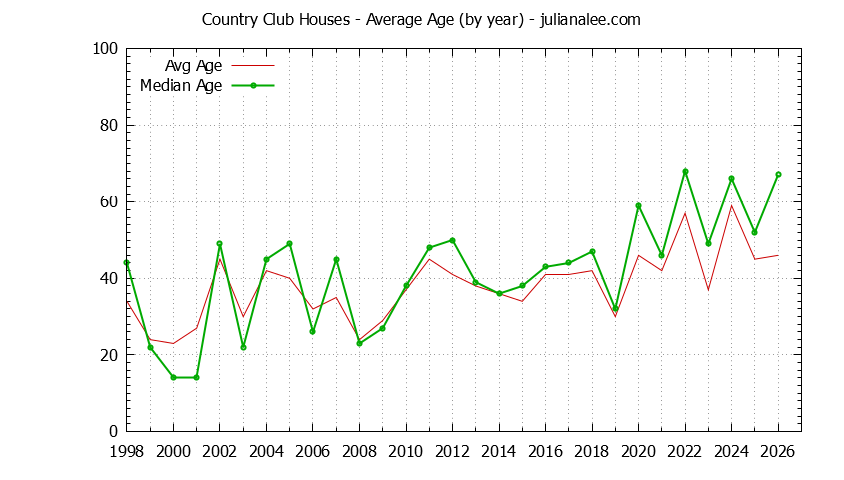Yearly Average Age of Country Club Houses Sold Graph of the Yearly Average Age of Country Club Houses Sold