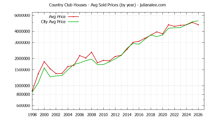 Yearly Average Price of a Country Club Home Yearly Average Price of a Country Club Home