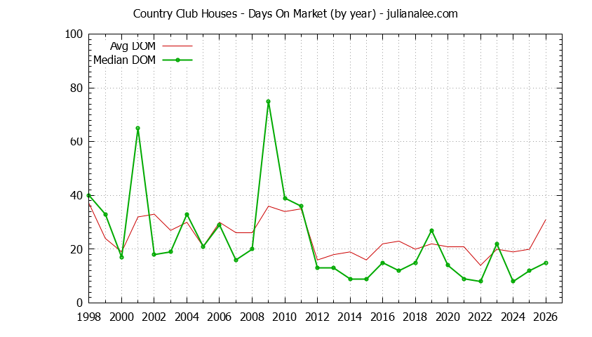 Yearly Average Days On Market for Country Club Houses Sold Graph of the Yearly Average Days On Market for Country Club Houses Sold