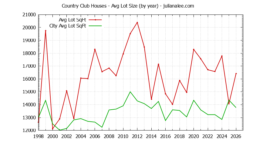Yearly Average Lot Size of Country Club vs. Los Altos Houses Sold Graph of the Yearly Average Lot Size of Country Club vs. Los Altos Houses Sold