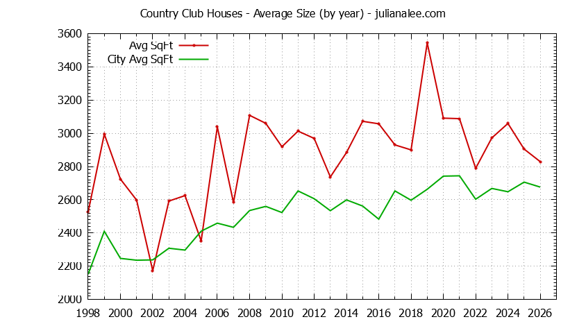 Yearly Average Size of Country Club vs. Los Altos Houses Sold Graph of the Yearly Average Size of Country Club vs. Los Altos Houses Sold