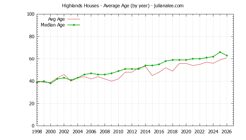 Graph of the Yearly Average Age of Highlands Houses Sold