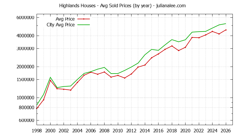 Yearly Average Price of a Highlands Home