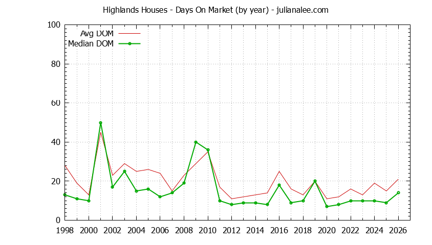 Graph of the Yearly Average Days On Market for Highlands Houses Sold