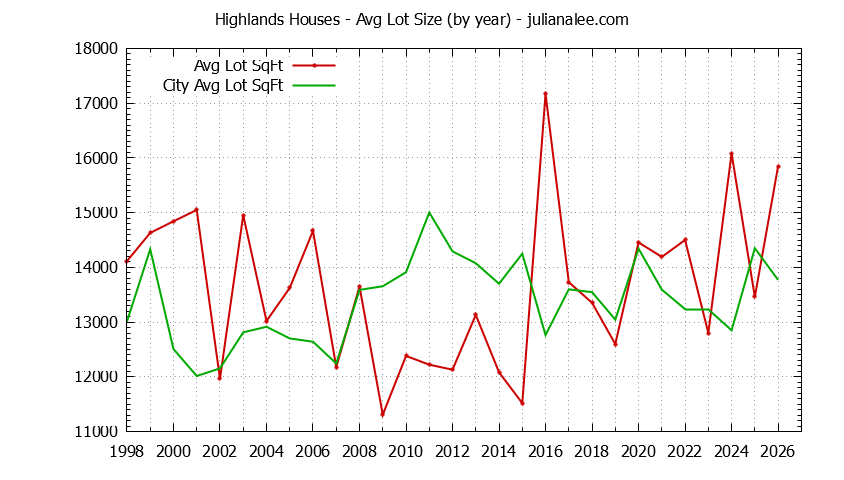Graph of the Yearly Average Lot Size of Highlands vs. Los Altos Houses Sold