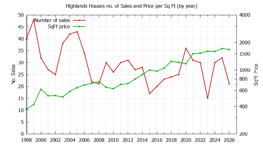 Graph of the Yearly Number vs. Price Per SqFt for Highlands Houes Sold