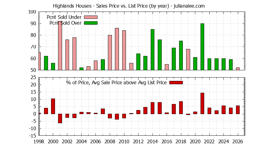 Graph of the Yearly Average Sales Price vs. List Price for Highlands Houses