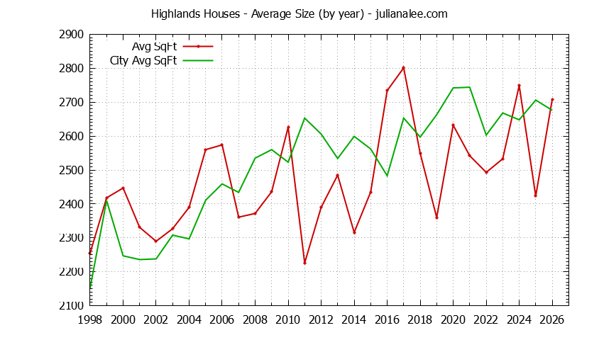 Graph of the Yearly Average Size of Highlands vs. Los Altos Houses Sold