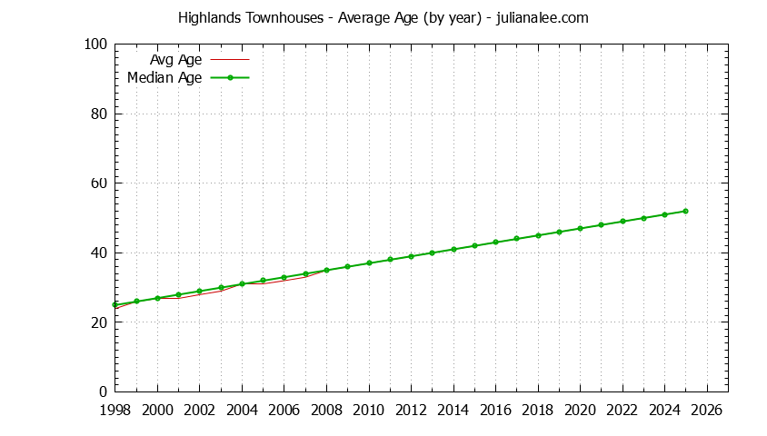 Graph of the Yearly Average Age of Highlands Townhouses Sold
