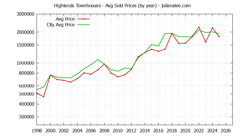 Graph of the Yearly Average Price of Highlands vs. Los Altos Townhouses Sold