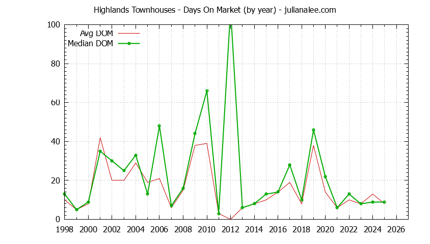 Graph of the Yearly Average Days On Market for Highlands Townhouses Sold