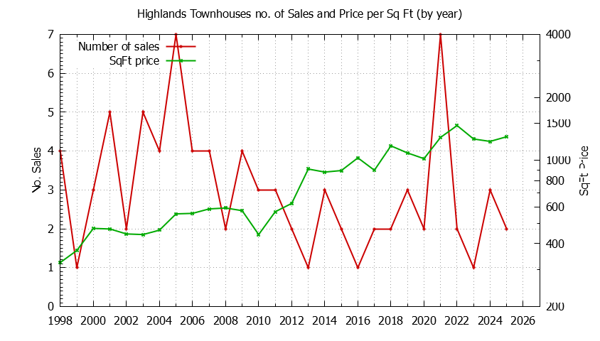 Graph of the Yearly Number & Price Per SqFt of Highlands Townhouses Sold