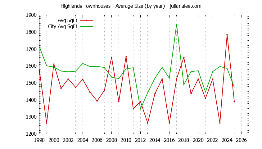 Graph of the Yearly Average Size of Highlands vs. Los Altos Townhouses Sold